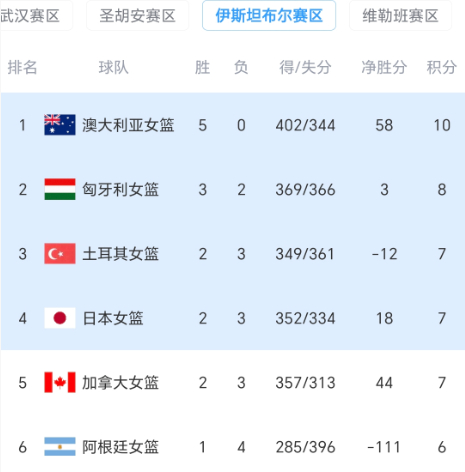 中国女篮力克巴西晋级世界杯 日本队惊险逆袭锁